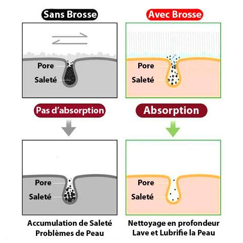 Brosse exfoliante en silicone 1 ACHETÉE = 1 OFFERTE